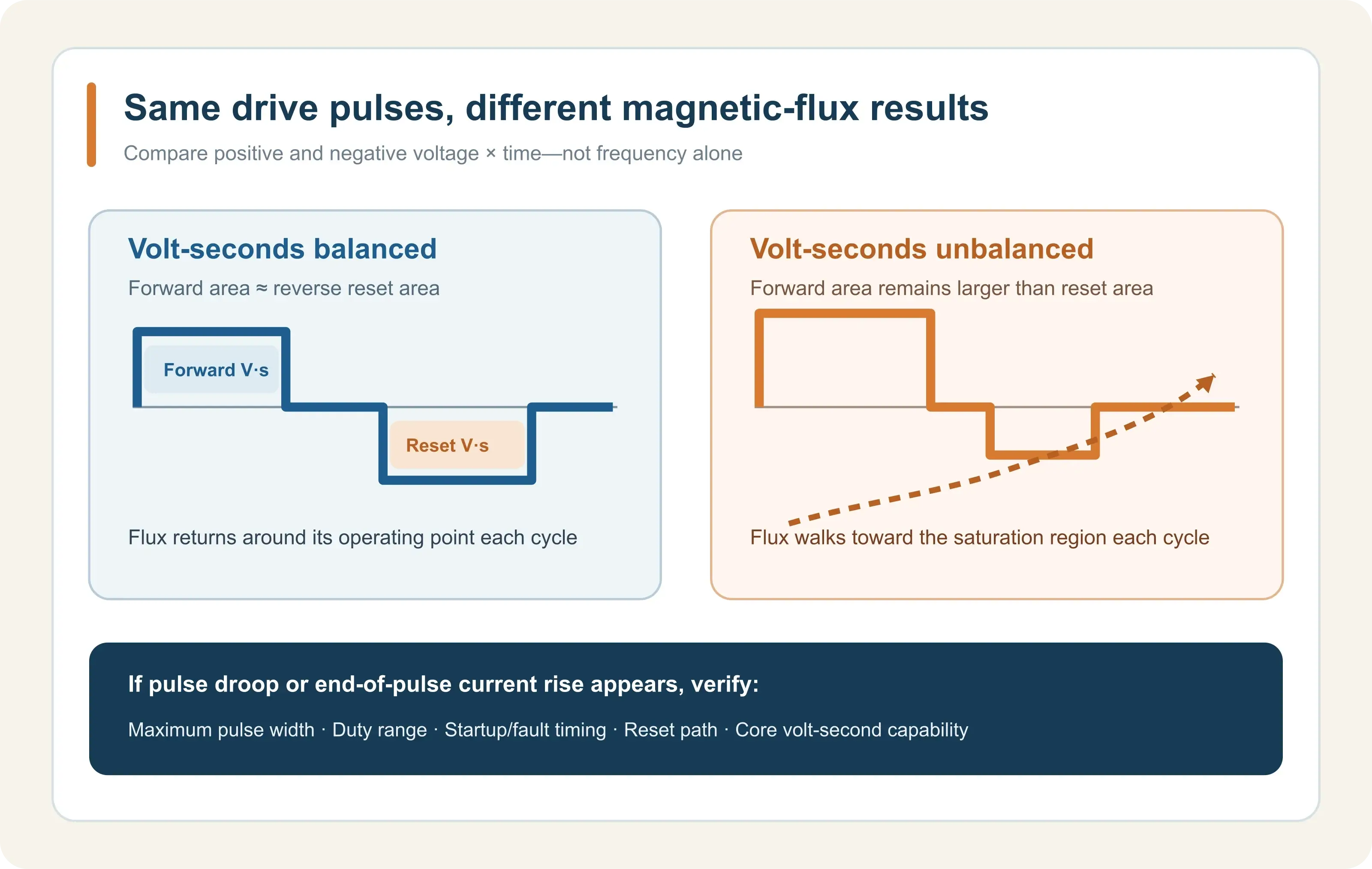 Relationship between positive and negative volt-seconds, core reset, and saturation