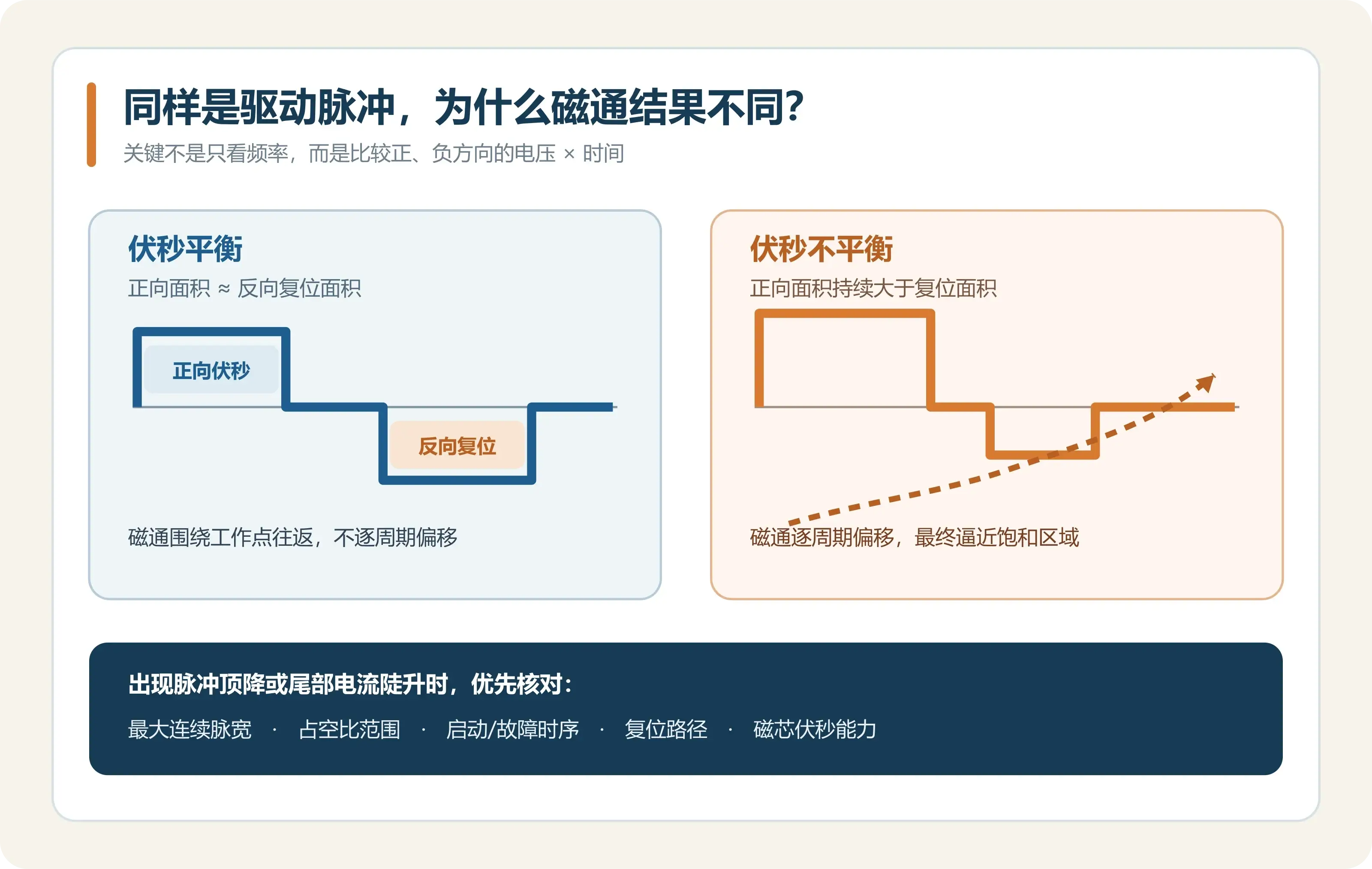 驱动变压器正负伏秒、磁通复位与饱和关系示意图