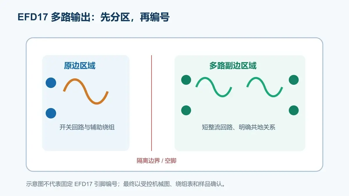 EFD17多路输出绕组与引脚映射示意