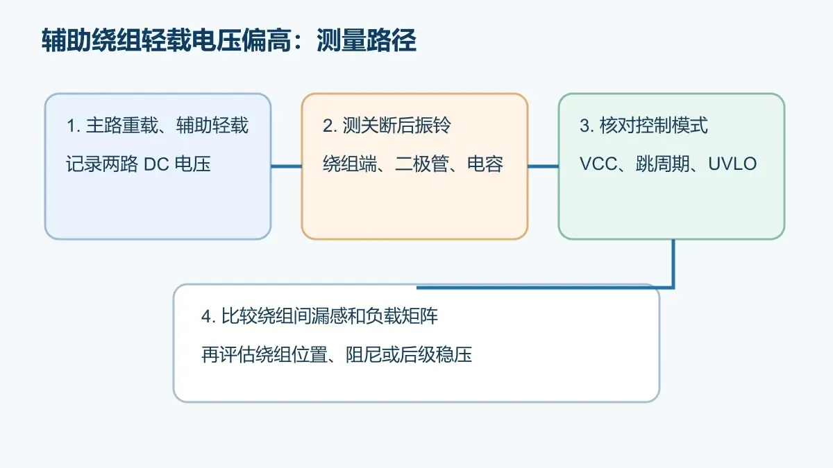 辅助绕组振铃与整流电容峰值充电的排查路径