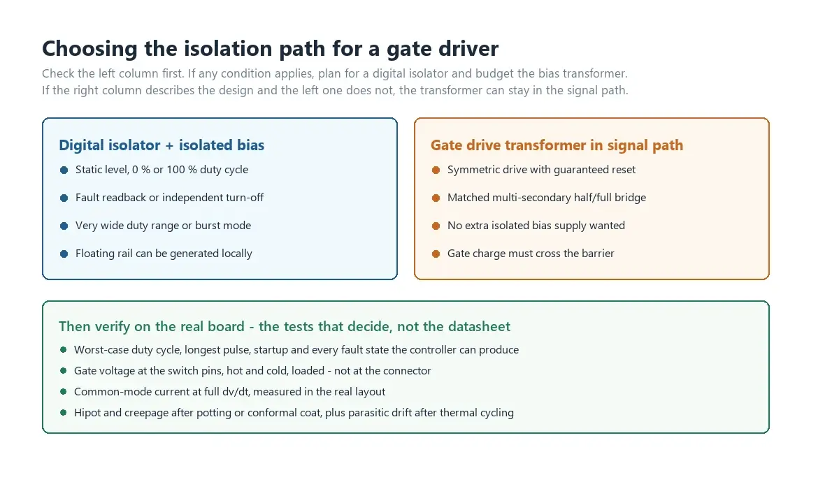 Isolation architecture decision map for gate drive transformer versus digital isolator designs