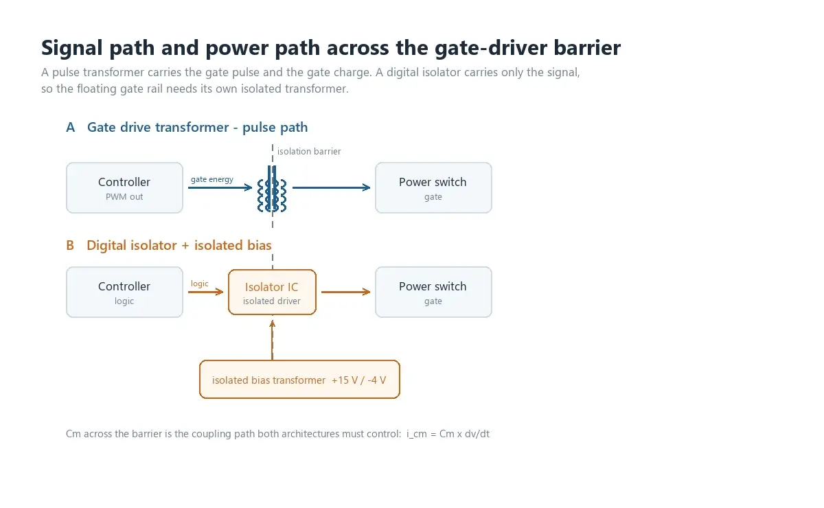 Gate drive transformer vs digital isolator: signal path and power path across the gate-driver isolation barrier