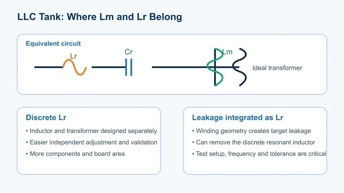 Lm, Lr and discrete versus integrated magnetics in an LLC resonant tank