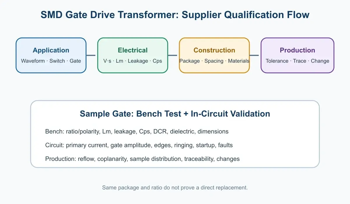SMD gate drive transformer supplier comparison and sample validation