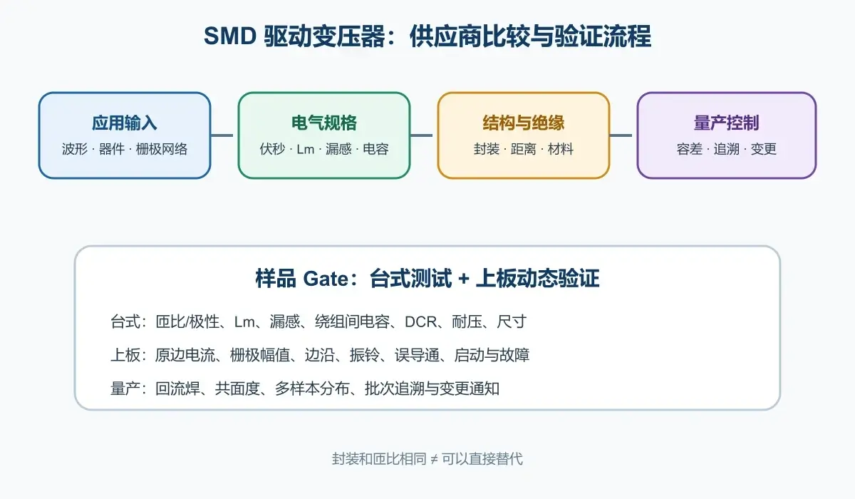 SMD驱动变压器供应商比较与样品验证流程